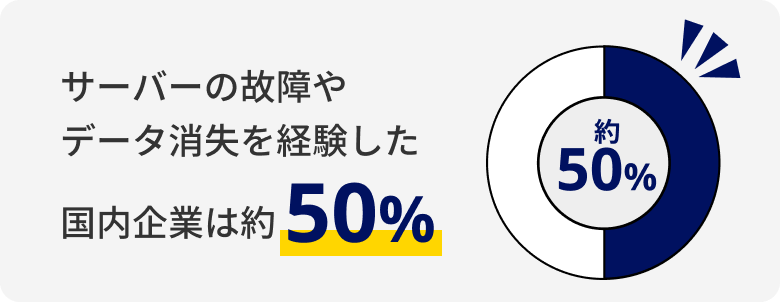 サーバーの故障やデータ消失を経験した国内企業は約50%